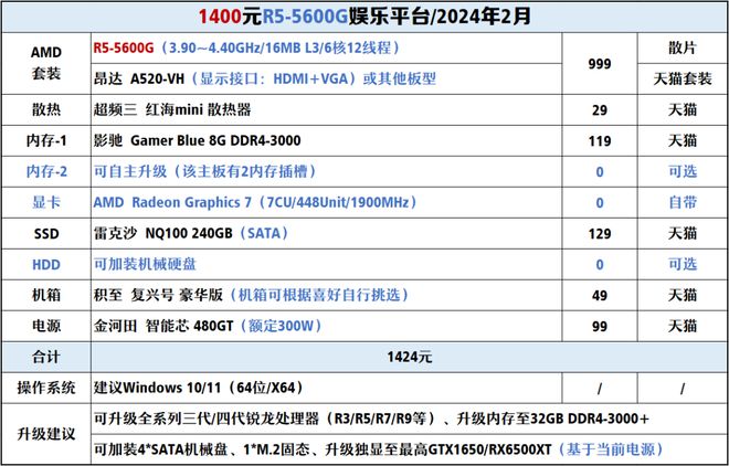 【2024年2月】2月装机走向与推荐（1000-300+元）(图5)