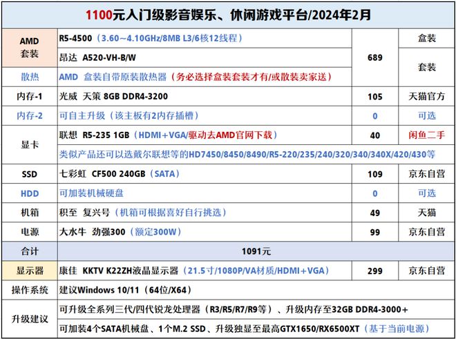 【2024年2月】2月装机走向与推荐（1000-300+元）(图2)