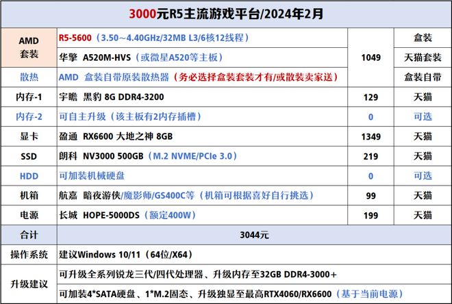 【2024年2月】2月装机走向与推荐（1000-300+元）(图10)