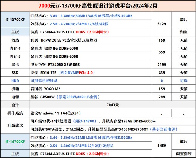 【2024年2月】2月装机走向与推荐（1000-300+元）(图21)