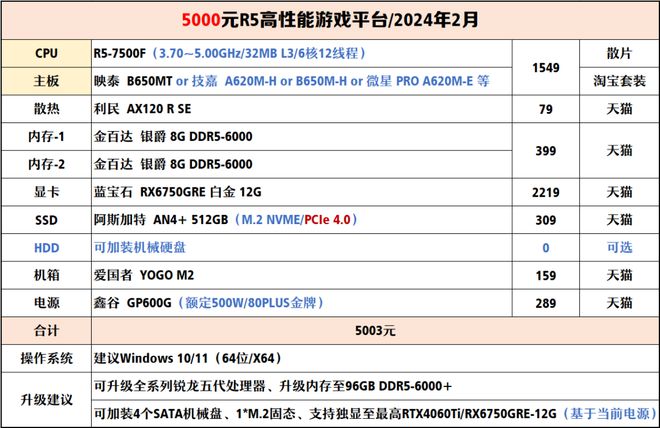 【2024年2月】2月装机走向与推荐（1000-300+元）(图17)