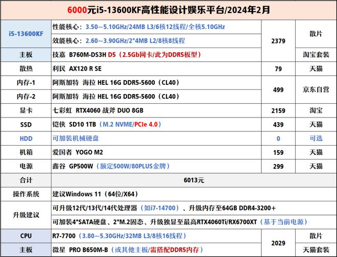 【2024年2月】2月装机走向与推荐（1000-300+元）(图20)