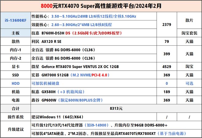 【2024年2月】2月装机走向与推荐（1000-300+元）(图26)