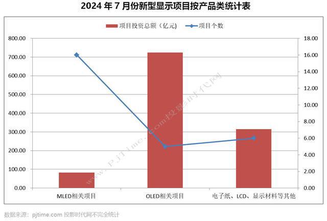 海信乾照、康佳、BOE、莱宝高科等27个MLED、OLED等新型显示项目7月份进展汇总涉及总投资超1123亿元(图26)