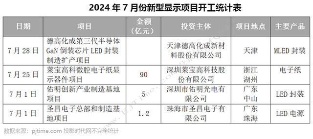 海信乾照、康佳、BOE、莱宝高科等27个MLED、OLED等新型显示项目7月份进展汇总涉及总投资超1123亿元(图6)