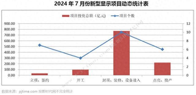 海信乾照、康佳、BOE、莱宝高科等27个MLED、OLED等新型显示项目7月份进展汇总涉及总投资超1123亿元(图1)