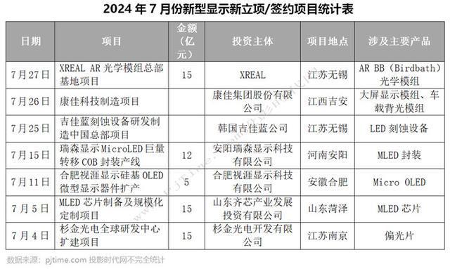 海信乾照、康佳、BOE、莱宝高科等27个MLED、OLED等新型显示项目7月份进展汇总涉及总投资超1123亿元(图2)