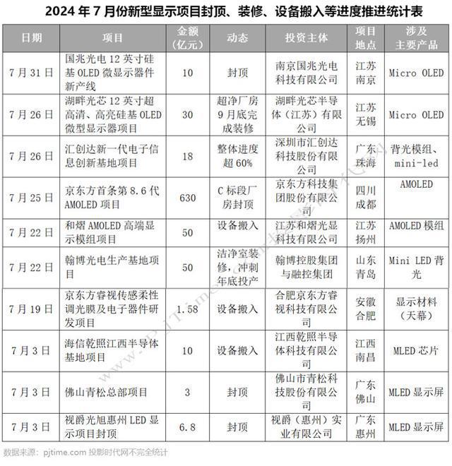 海信乾照、康佳、BOE、莱宝高科等27个MLED、OLED等新型显示项目7月份进展汇总涉及总投资超1123亿元(图11)