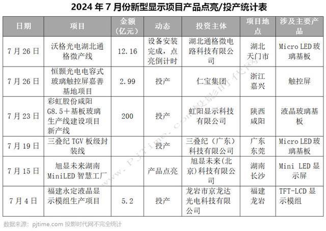 海信乾照、康佳、BOE、莱宝高科等27个MLED、OLED等新型显示项目7月份进展汇总涉及总投资超1123亿元(图20)