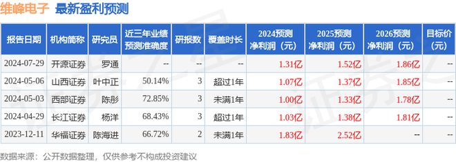 维峰电子：8月26日接受机构调研山西证券、银华基金等多家机构参与(图1)