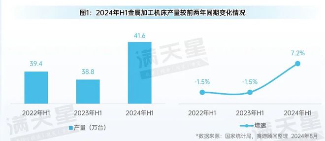 先进制造2024｜2024年上半年中国金属加工机床发展呈现稳中向好态势（先进制造数解第6期第3篇）(图1)