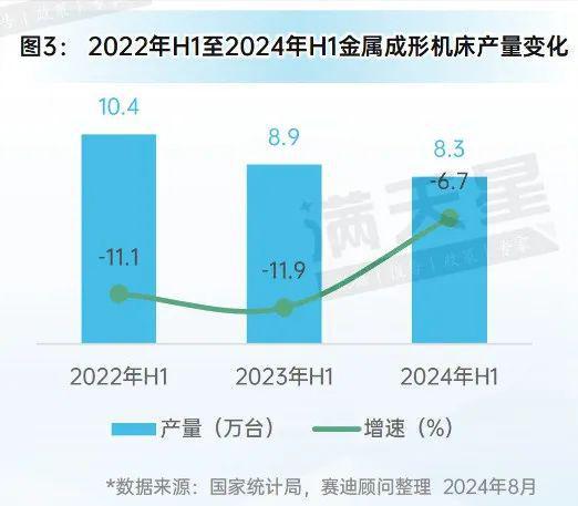 先进制造2024｜2024年上半年中国金属加工机床发展呈现稳中向好态势（先进制造数解第6期第3篇）(图3)