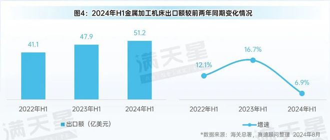 先进制造2024｜2024年上半年中国金属加工机床发展呈现稳中向好态势（先进制造数解第6期第3篇）(图4)