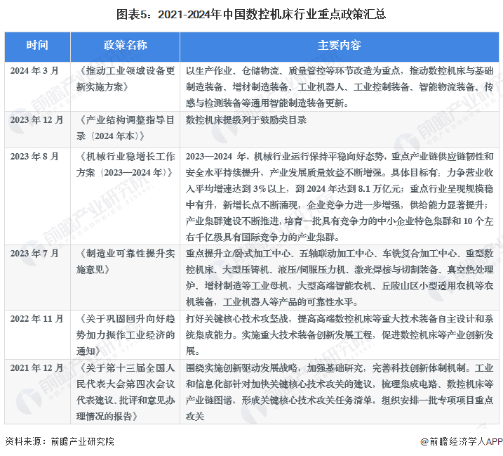 预见2024：2024年中国数控机床市场供需现状、竞争格局及发展前景分析预计9年市场规模或超700亿元(图5)