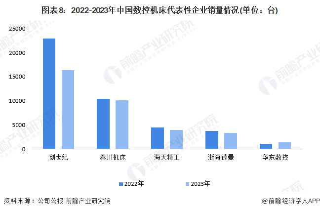 预见2024：2024年中国数控机床市场供需现状、竞争格局及发展前景分析预计9年市场规模或超700亿元(图8)