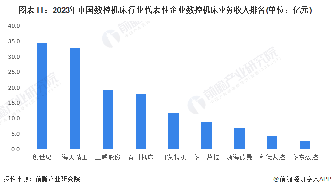 预见2024：2024年中国数控机床市场供需现状、竞争格局及发展前景分析预计9年市场规模或超700亿元(图11)