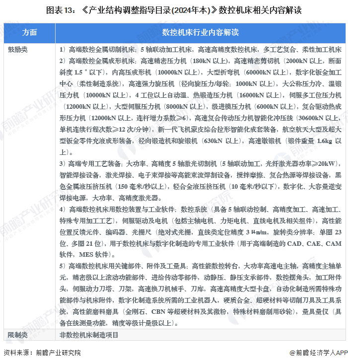 预见2024：2024年中国数控机床市场供需现状、竞争格局及发展前景分析预计9年市场规模或超700亿元(图13)