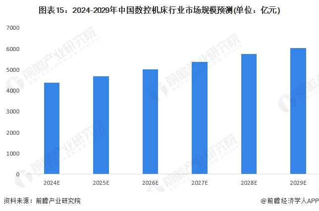 预见2024：2024年中国数控机床市场供需现状、竞争格局及发展前景分析预计9年市场规模或超700亿元(图15)