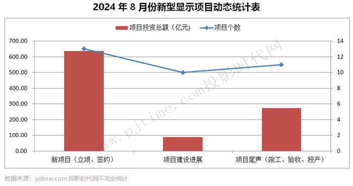 BOE、维信诺、海信等34个OLED、MLED、激光电视等显示项目8月动态盘点最高投资550亿元(图1)