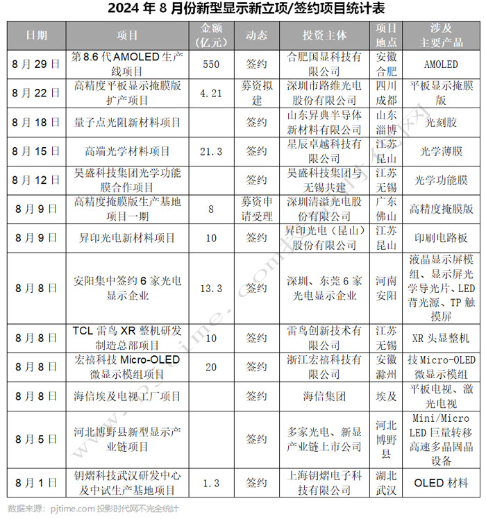 BOE、维信诺、海信等34个OLED、MLED、激光电视等显示项目8月动态盘点最高投资550亿元(图2)