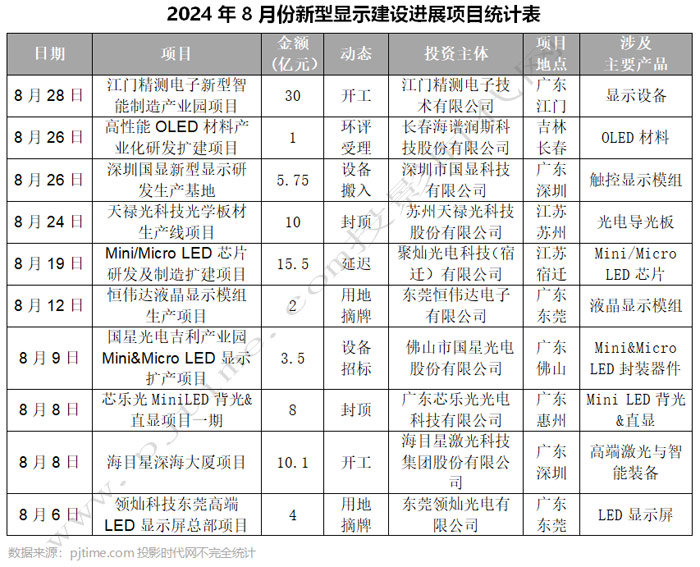 BOE、维信诺、海信等34个OLED、MLED、激光电视等显示项目8月动态盘点最高投资550亿元(图16)