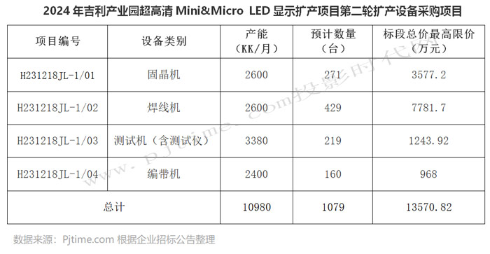 BOE、维信诺、海信等34个OLED、MLED、激光电视等显示项目8月动态盘点最高投资550亿元(图23)