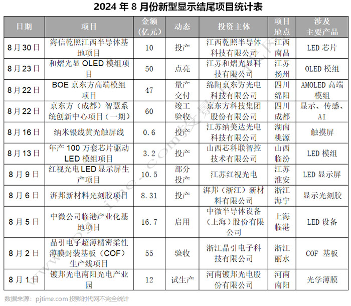 BOE、维信诺、海信等34个OLED、MLED、激光电视等显示项目8月动态盘点最高投资550亿元(图27)