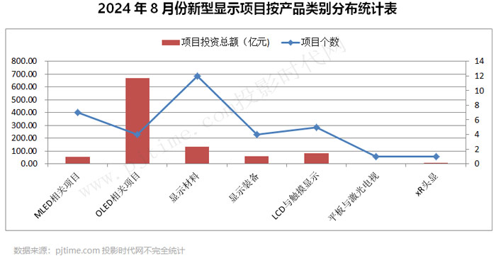 BOE、维信诺、海信等34个OLED、MLED、激光电视等显示项目8月动态盘点最高投资550亿元(图40)