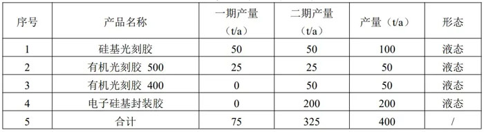 BOE、维信诺、海信等34个OLED、MLED、激光电视等显示项目8月动态盘点最高投资550亿元(图35)