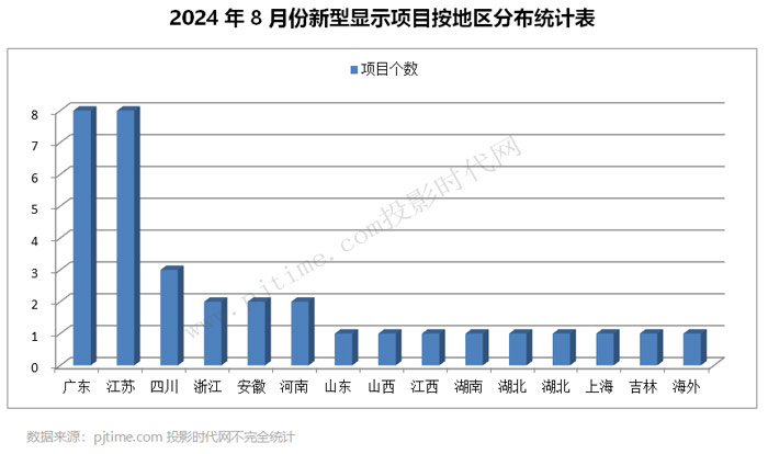 BOE、维信诺、海信等34个OLED、MLED、激光电视等显示项目8月动态盘点最高投资550亿元(图39)