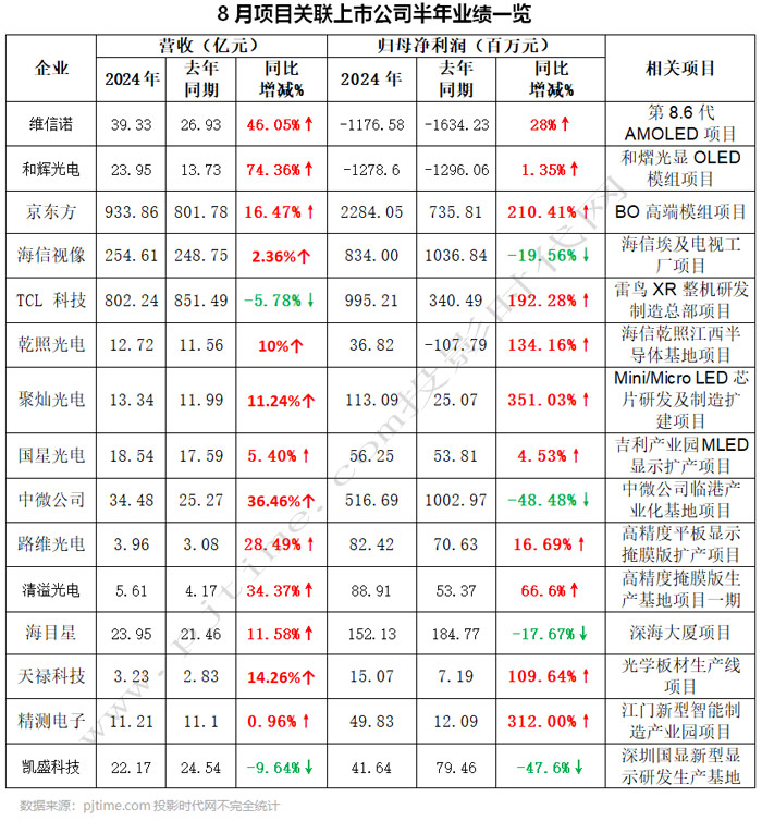 BOE、维信诺、海信等34个OLED、MLED、激光电视等显示项目8月动态盘点最高投资550亿元(图41)