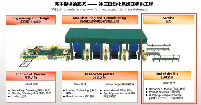 伟本智能冲压线尾智能装框系统案例分享(图1)