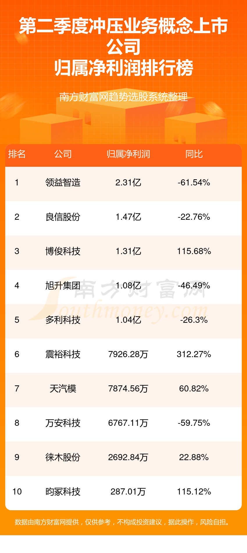 2024第二季度冲压业务概念上市公司净利润榜前十的都有谁？(图1)