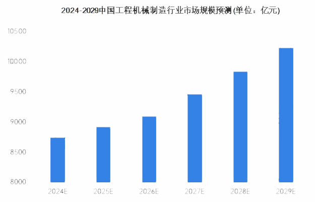 2024年重工机械市场前景分析：中国重工机械行业市场规模增速为32%(图1)