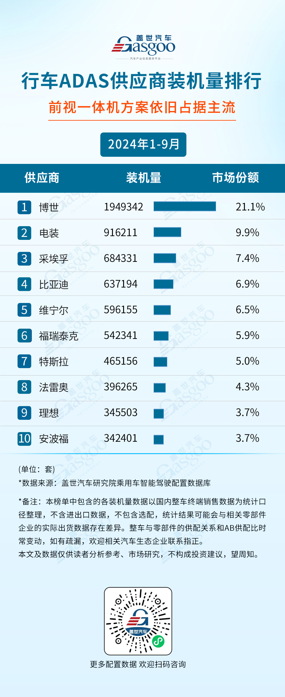 2024年1-9月智能驾驶供应商装机量排行榜：自主厂商崛起激光雷达市场增长强劲(图5)