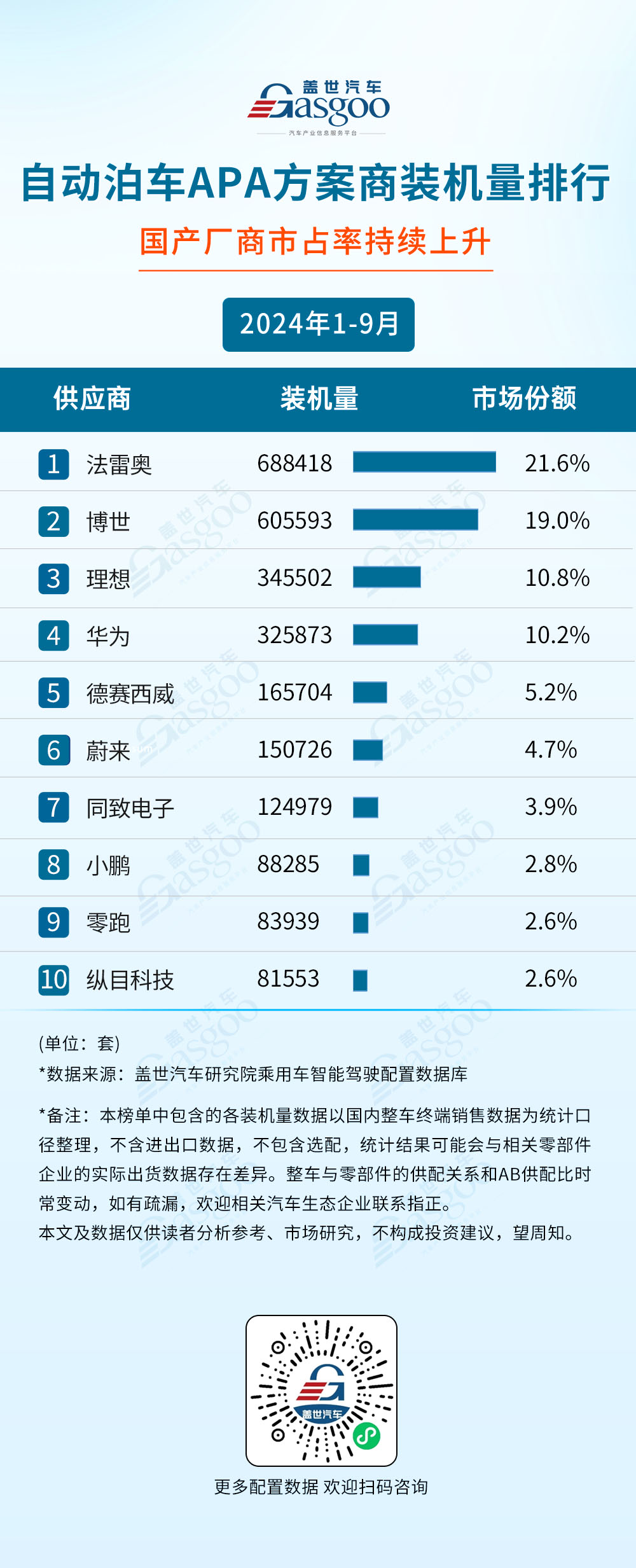 2024年1-9月智能驾驶供应商装机量排行榜：自主厂商崛起激光雷达市场增长强劲(图7)