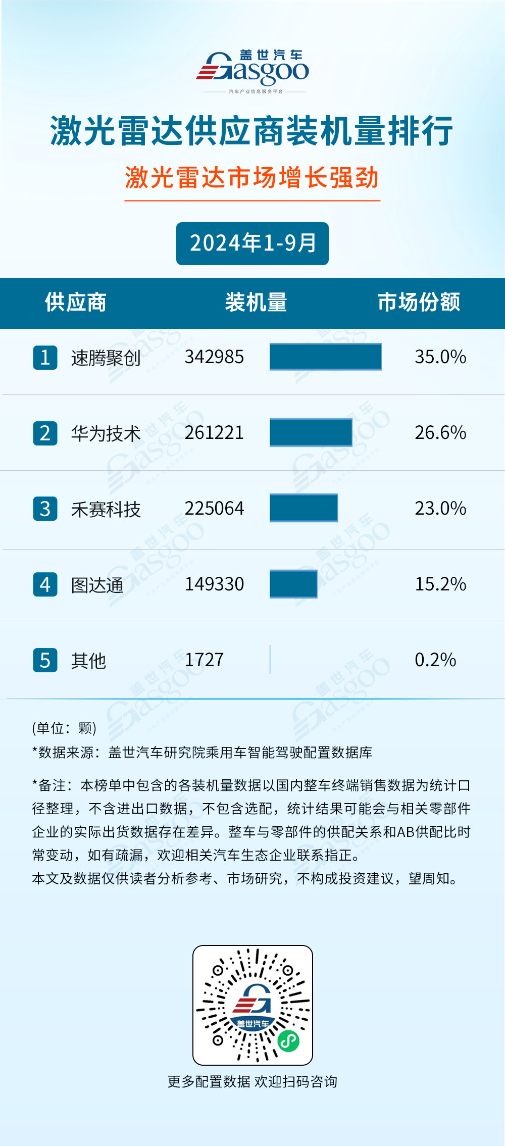 2024年1-9月智能驾驶供应商装机量排行榜：自主厂商崛起激光雷达市场增长强劲(图1)