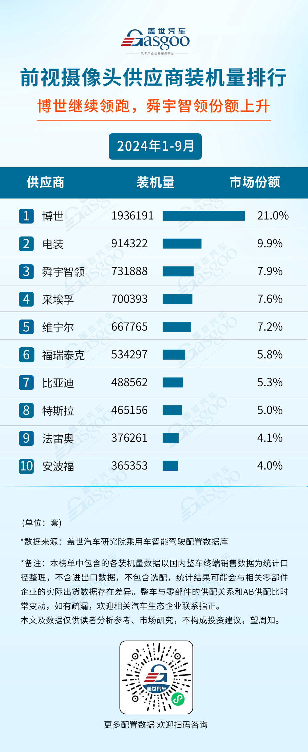 2024年1-9月智能驾驶供应商装机量排行榜：自主厂商崛起激光雷达市场增长强劲(图4)