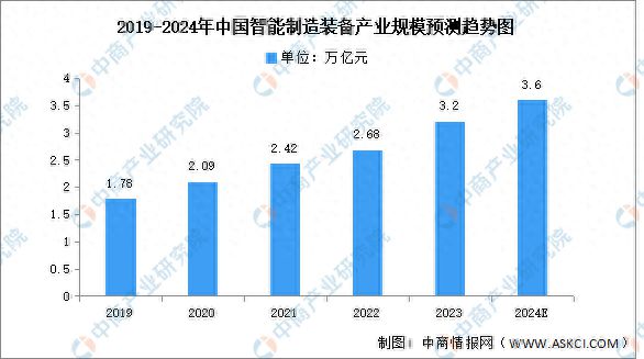 2024年中国智能制造装备产业规模及发展前景预测分析(图1)