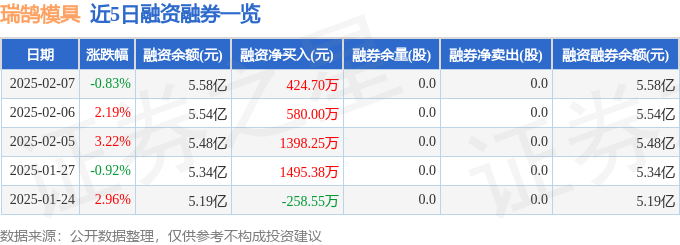 瑞鹄模具（002997）2月7日主力资金净卖出85313万元(图2)