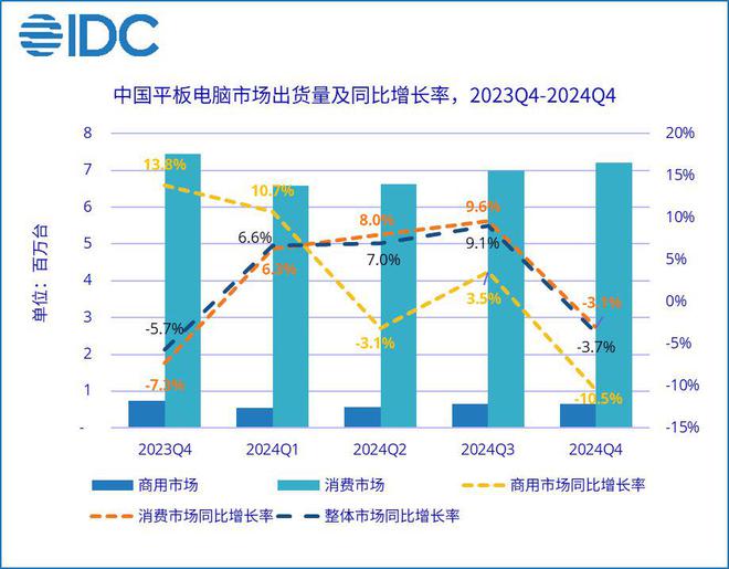 IDC：2024中国平板电脑出货量同比增长43%华为登顶年度第一(图3)