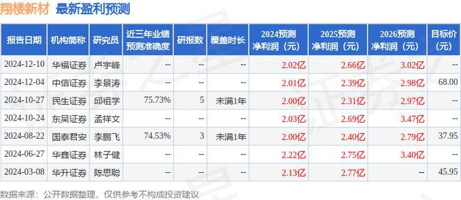 翔楼新材：2月11日接受机构调研国投证券、国泰基金等多家机构参与(图1)