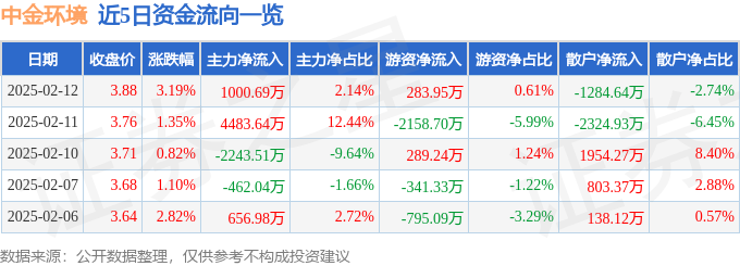 股票行情快报：中金环境（300145）2月12日主力资金净买入100069万元(图1)