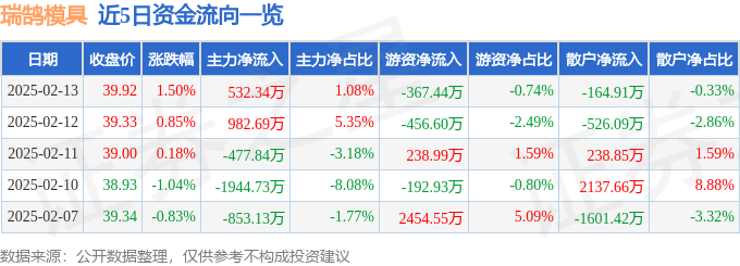 股票行情快报：瑞鹄模具（002997）2月13日主力资金净买入53234万元(图1)