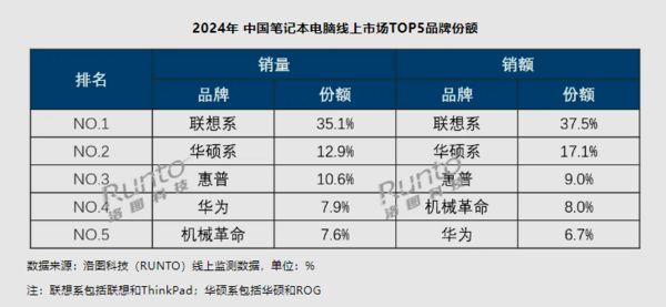 2024年中国笔记本电脑线公布：联想系居第一(图3)