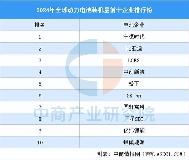 2024年全球动力电池装机量前十企业排行榜（附榜单）(图1)