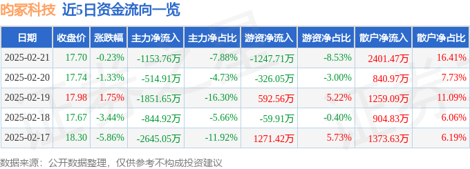 股票行情快报：昀冢科技（688260）2月21日主力资金净卖出115376万元(图1)