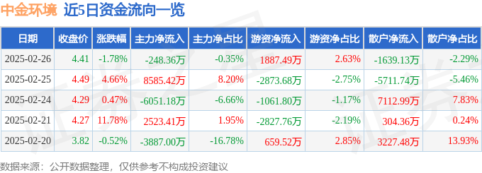 中金环境（300145）2月26日主力资金净卖出24836万元(图1)