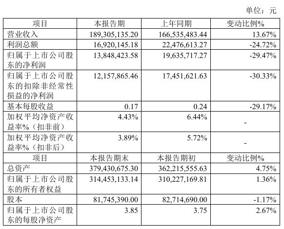 七丰精工2024年预计净利138484万同比下降2947%计提坏账准备增加(图1)