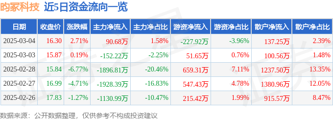 股票行情快报：昀冢科技（688260）3月4日主力资金净买入9068万元(图1)